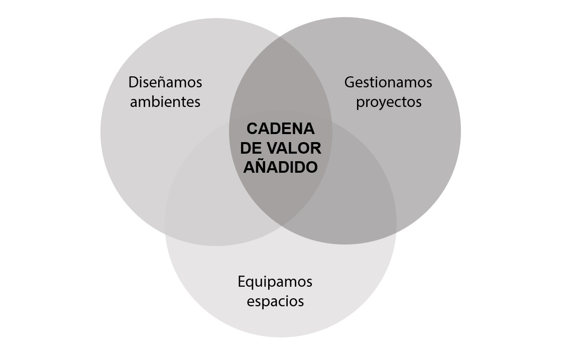 Proyecto, equipamiento y gestión en Cádiz, Sevilla y Málaga